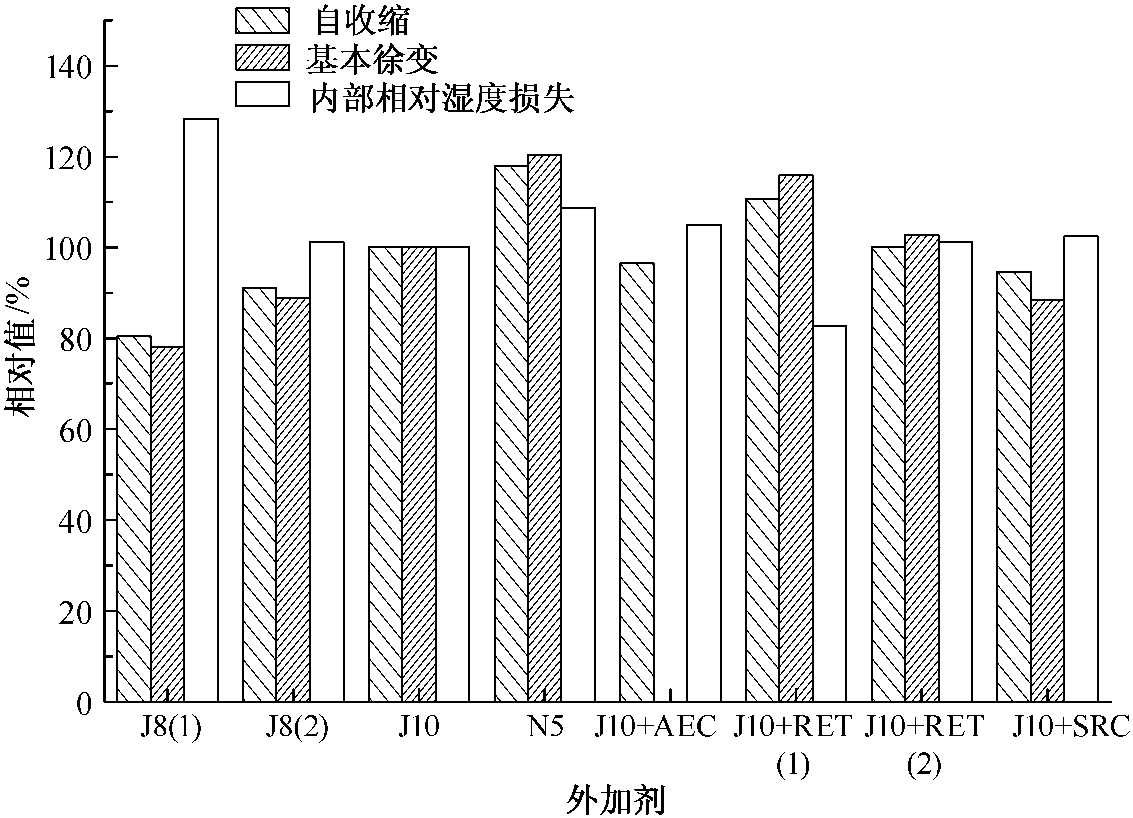 3.4.1 混凝土內(nèi)部相對濕度的經(jīng)時變化